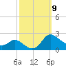 Woolford tide chart for Thursday, October 9, 2025