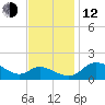 Woolford tide chart for Wednesday, November 12, 2025