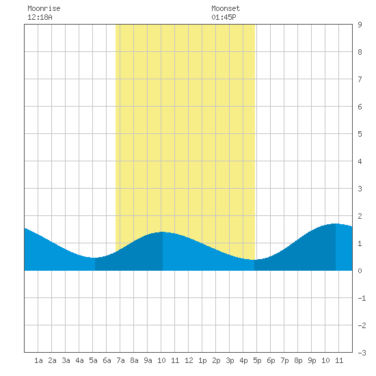 Woolford tide chart for Thursday, November 13, 2025