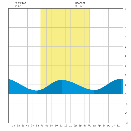 Woolford tide chart for Friday, November 14, 2025