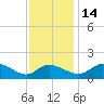Woolford tide chart for Friday, November 14, 2025