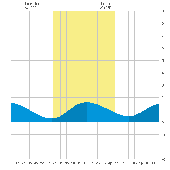 Woolford tide chart for Saturday, November 15, 2025