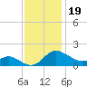 Woolford tide chart for Wednesday, November 19, 2025
