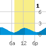 Woolford tide chart for Saturday, November 1, 2025