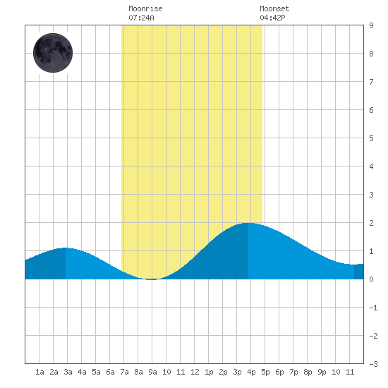 Woolford tide chart for Thursday, November 20, 2025