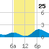 Woolford tide chart for Tuesday, November 25, 2025