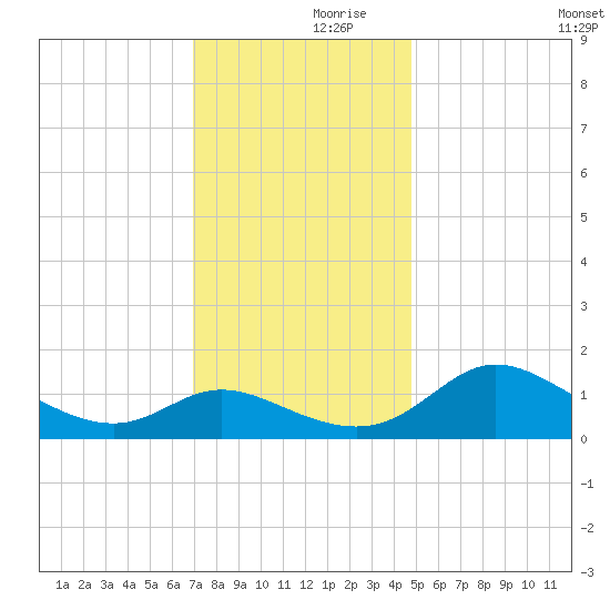 Woolford tide chart for Thursday, November 27, 2025