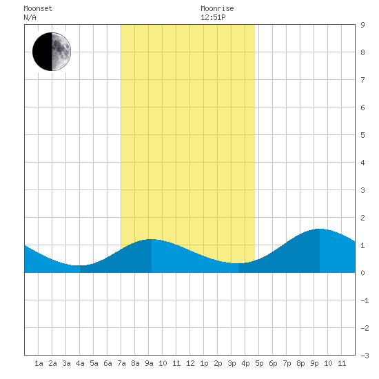 Woolford tide chart for Friday, November 28, 2025