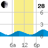 Woolford tide chart for Friday, November 28, 2025