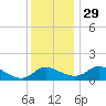 Woolford tide chart for Saturday, November 29, 2025