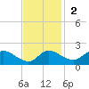 Woolford tide chart for Sunday, November 2, 2025