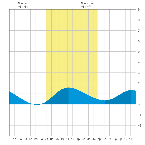 Woolford tide chart for Sunday, November 30, 2025