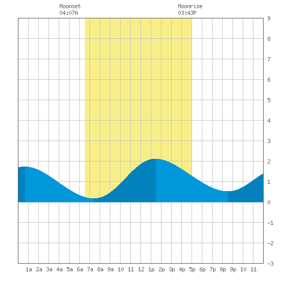 Woolford tide chart for Monday, November 3, 2025
