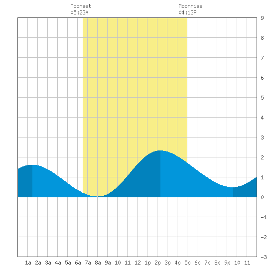 Woolford tide chart for Tuesday, November 4, 2025