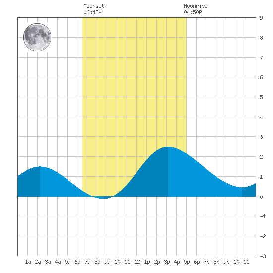 Woolford tide chart for Wednesday, November 5, 2025