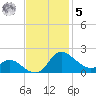 Woolford tide chart for Wednesday, November 5, 2025