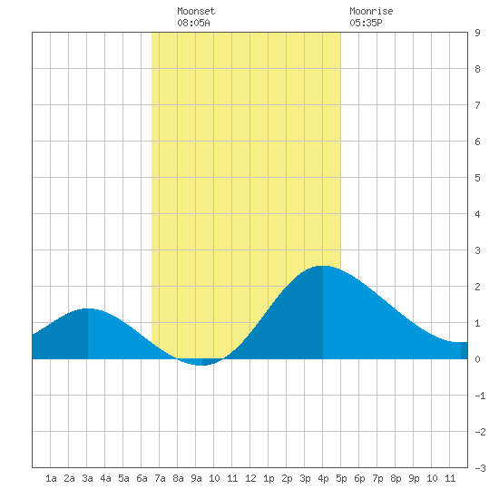 Woolford tide chart for Thursday, November 6, 2025