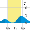 Woolford tide chart for Friday, November 7, 2025