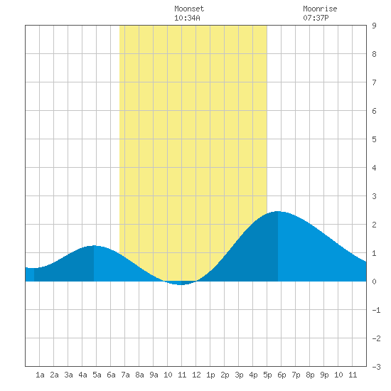 Woolford tide chart for Saturday, November 8, 2025