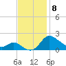 Woolford tide chart for Saturday, November 8, 2025