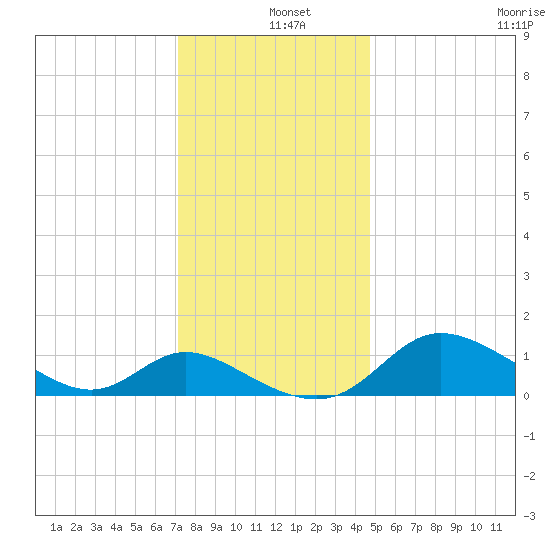 Woolford tide chart for Wednesday, December 10, 2025