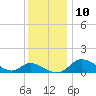 Woolford tide chart for Wednesday, December 10, 2025
