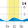 Woolford tide chart for Sunday, December 14, 2025