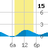 Woolford tide chart for Monday, December 15, 2025