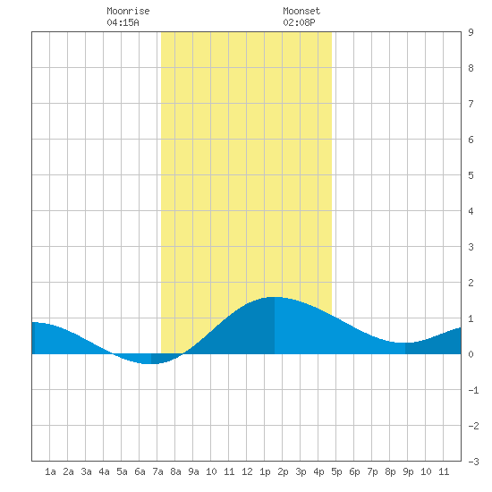 Woolford tide chart for Tuesday, December 16, 2025
