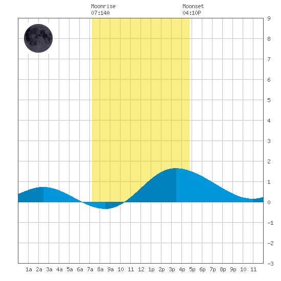Woolford tide chart for Friday, December 19, 2025