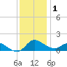 Woolford tide chart for Monday, December 1, 2025