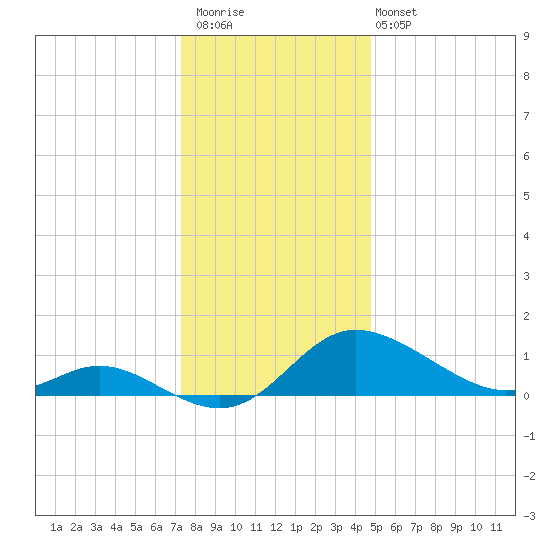 Woolford tide chart for Saturday, December 20, 2025