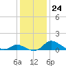 Woolford tide chart for Wednesday, December 24, 2025