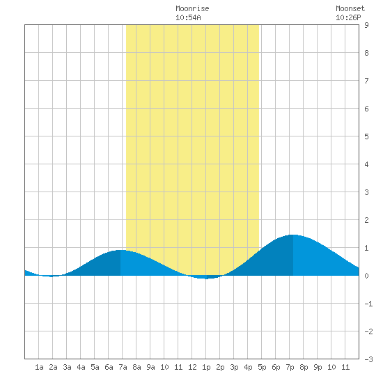 Woolford tide chart for Thursday, December 25, 2025