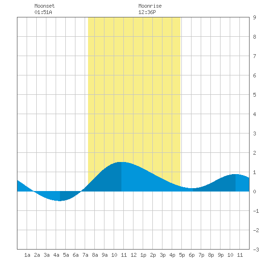 Woolford tide chart for Monday, December 29, 2025