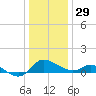 Woolford tide chart for Monday, December 29, 2025