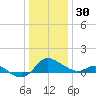 Woolford tide chart for Tuesday, December 30, 2025