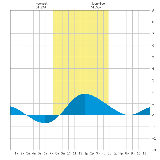 Woolford tide chart for Wednesday, December 31, 2025