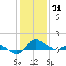 Woolford tide chart for Wednesday, December 31, 2025
