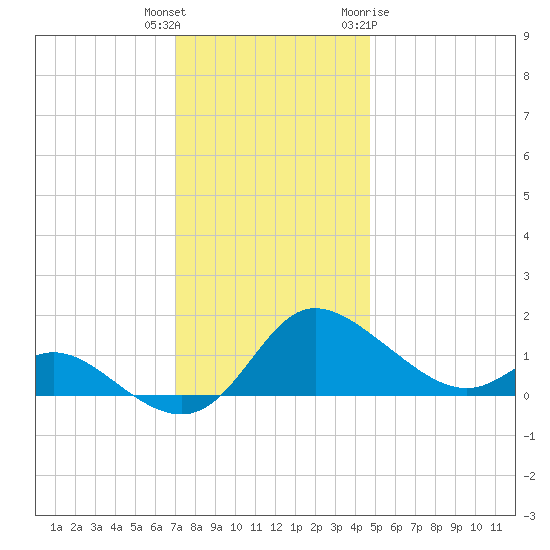 Woolford tide chart for Wednesday, December 3, 2025