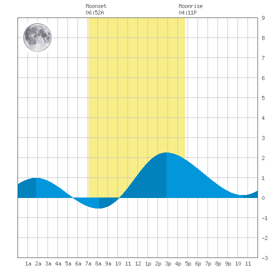 Woolford tide chart for Thursday, December 4, 2025