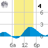 Woolford tide chart for Thursday, December 4, 2025