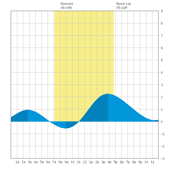 Woolford tide chart for Friday, December 5, 2025