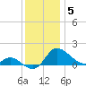 Woolford tide chart for Friday, December 5, 2025