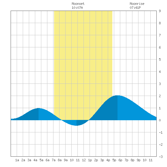 Woolford tide chart for Sunday, December 7, 2025