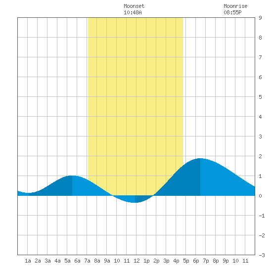 Woolford tide chart for Monday, December 8, 2025