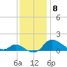 Woolford tide chart for Monday, December 8, 2025
