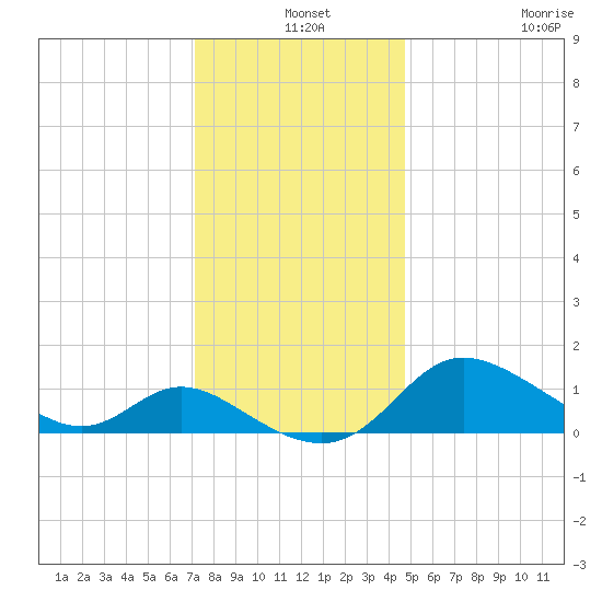 Woolford tide chart for Tuesday, December 9, 2025