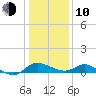 Woolford tide chart for Saturday, January 10, 2026