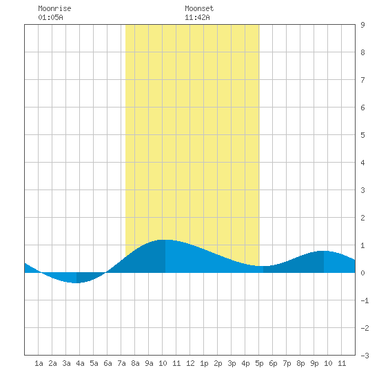 Woolford tide chart for Sunday, January 11, 2026